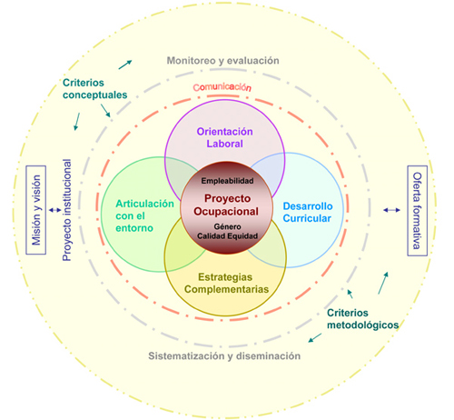 Un modelo de política de formación para el mejoramiento de la calidad y la equidad